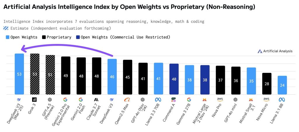 Benchmark results of DeepSeek V3-0324 in the Artificial Analysis Intelligence Index showing a landmark achievement for non-reasoning open-source AI models.