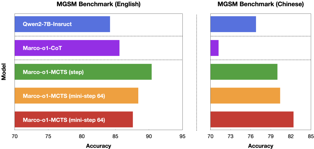 Benchmark comparison of the latest Marco-o1 LLM model with MCTS integration to previous AI models and variations.